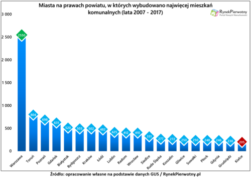 mieszkania komunalne- gdzie w Polsce buduje się ich najwięcej?